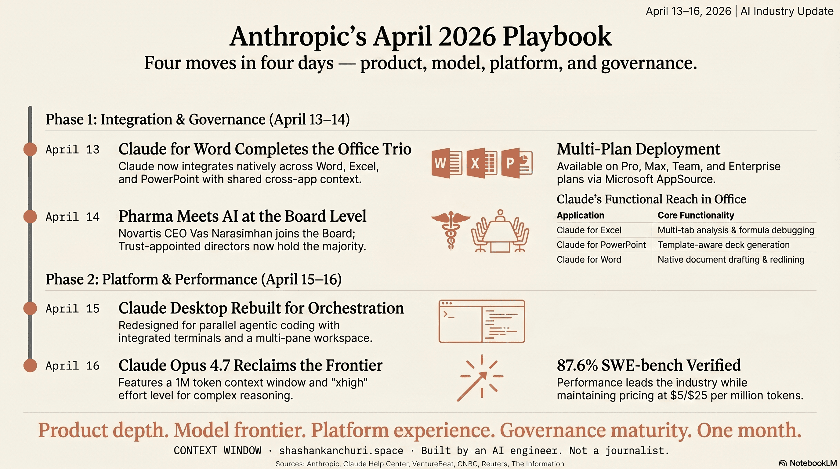 Anthropic's April 2026 Playbook  -  four moves in four days across product, model, platform, and governance