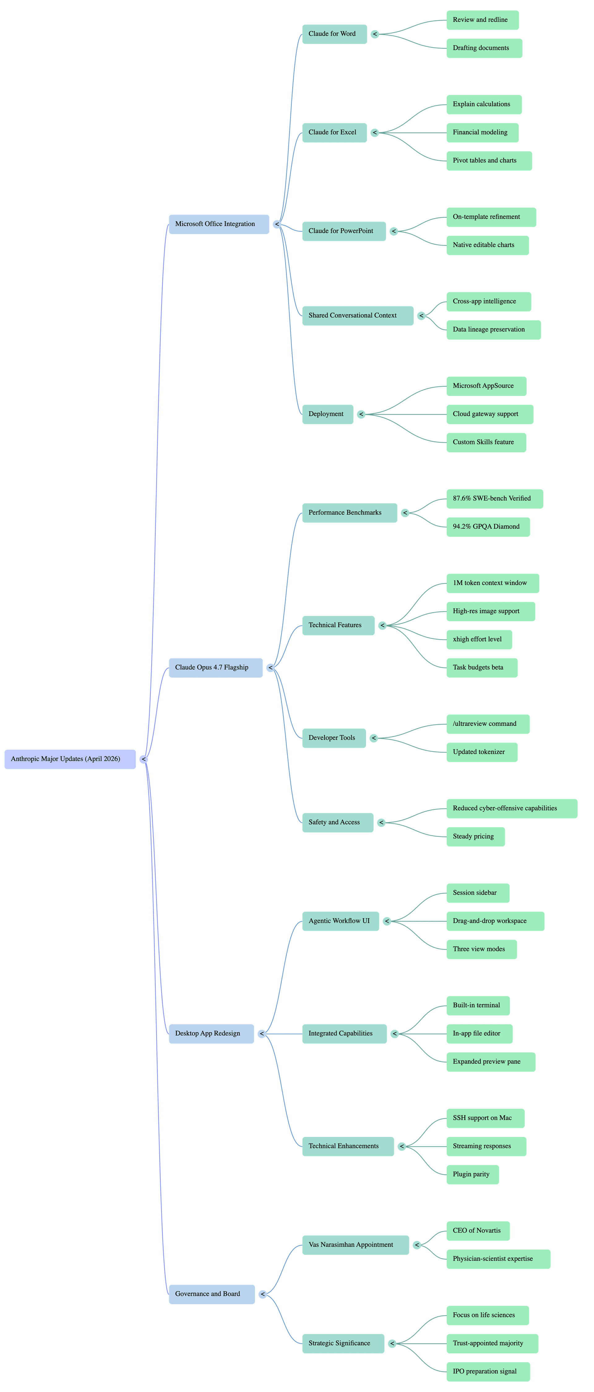 Mind map of Anthropic's major updates in April 2026  -  Microsoft Office integration, Claude Opus 4.7, desktop app redesign, and governance changes