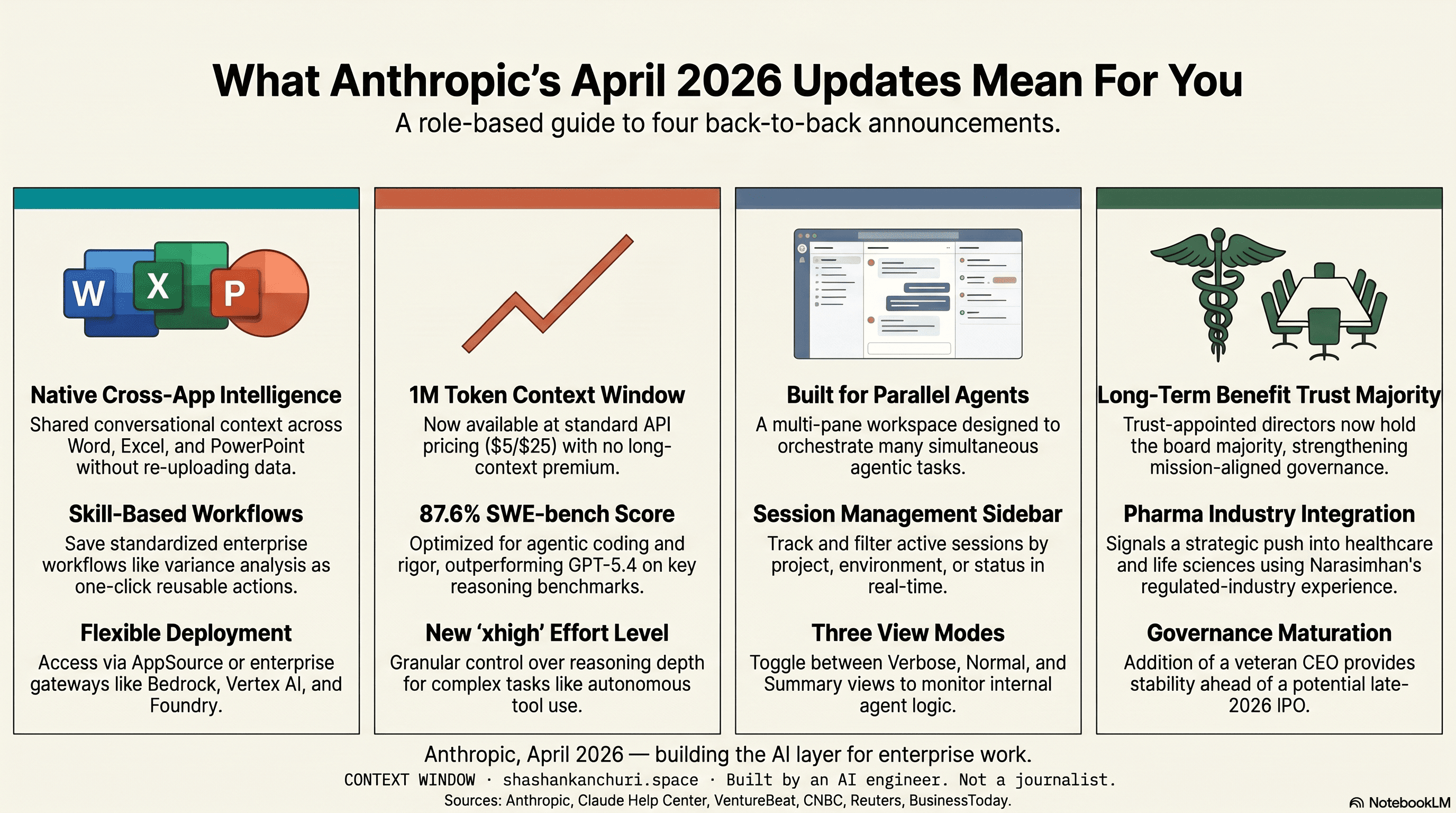 What Anthropic's April 2026 updates mean for you  -  a role-based guide to four back-to-back announcements