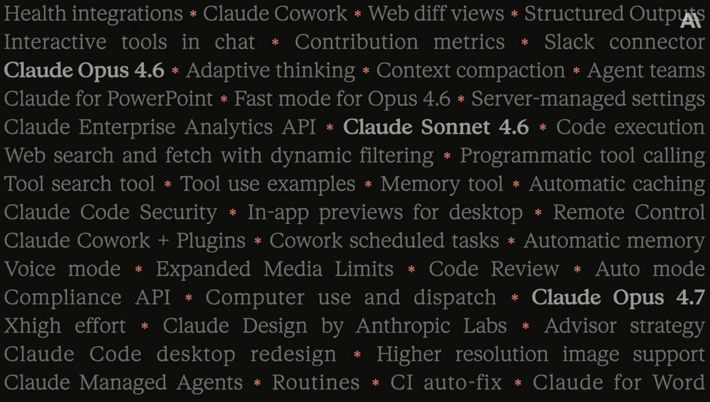 A wall of Claude features shipped over the past 12 months, including Claude Cowork, Managed Agents, Routines, Adaptive thinking, Context compaction, Code execution, and Claude Opus 4.7.