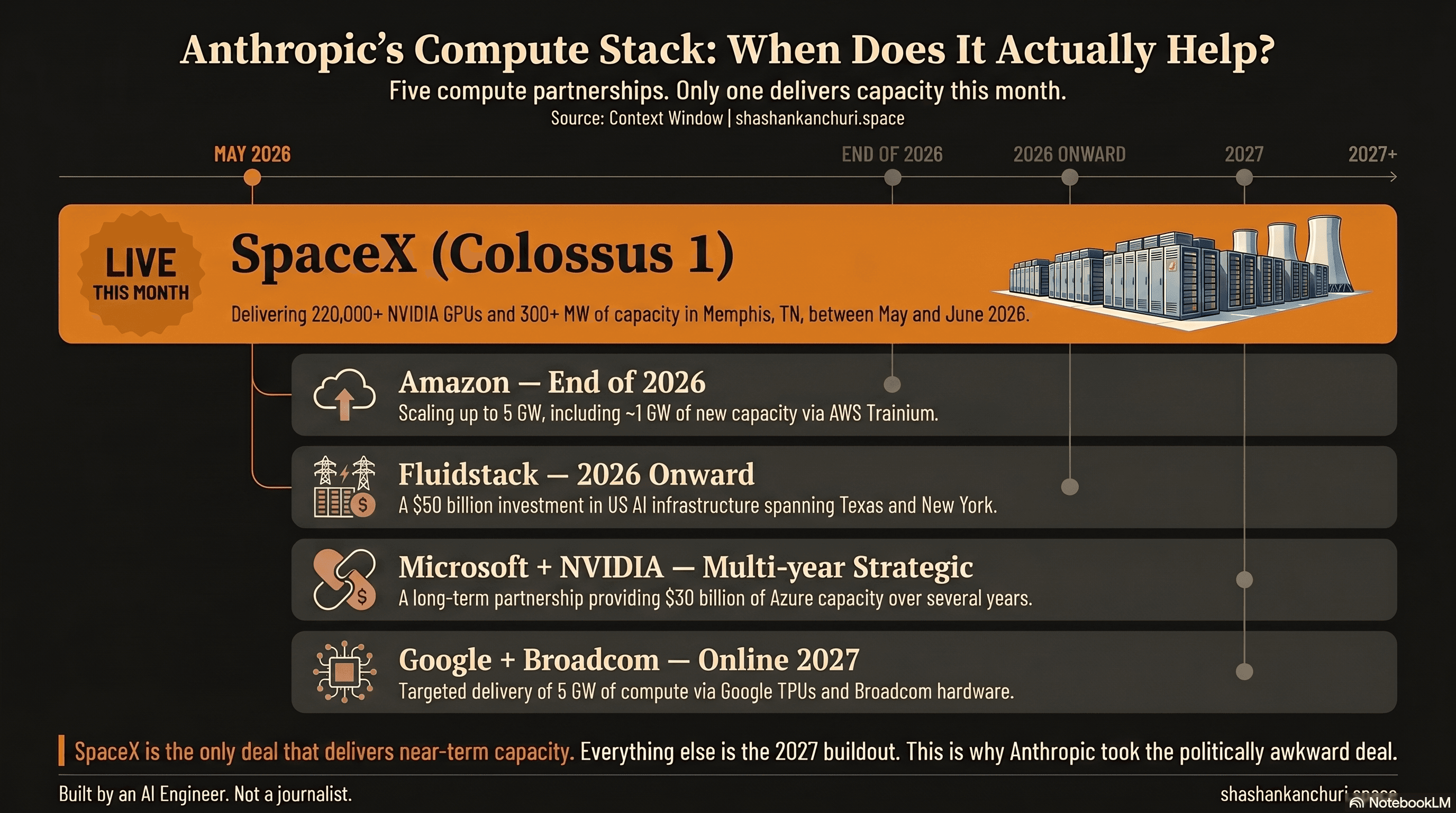 Anthropic's Compute Stack: When Does It Actually Help? - timeline showing five compute partnerships, with SpaceX Colossus 1 as the only one delivering capacity within the month.