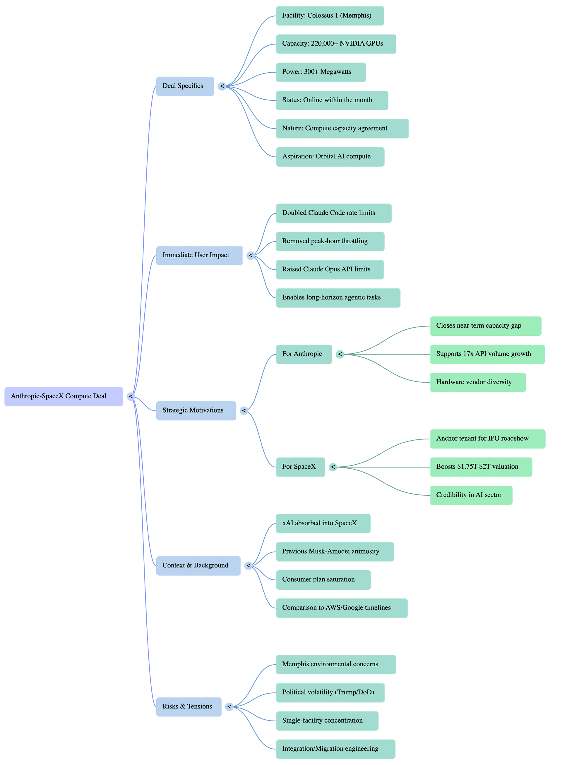 Mind map of the Anthropic-SpaceX compute deal - branches covering deal specifics, immediate user impact, strategic motivations for both Anthropic and SpaceX, context and background, and risks and tensions.