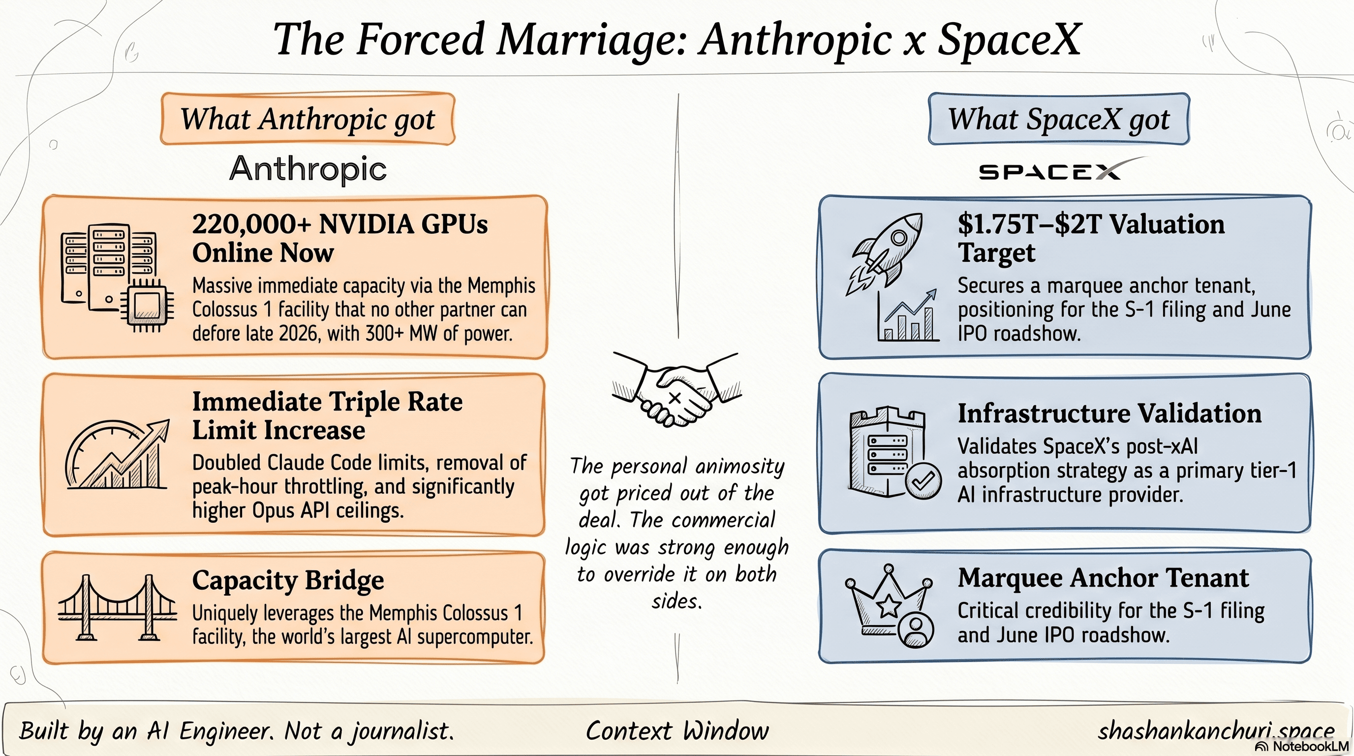 The Forced Marriage: Anthropic x SpaceX - sketch infographic showing what each side got. Anthropic: 220,000+ GPUs online now, immediate triple rate-limit increase, capacity bridge. SpaceX: $1.75T-$2T valuation target, infrastructure validation, marquee anchor tenant.