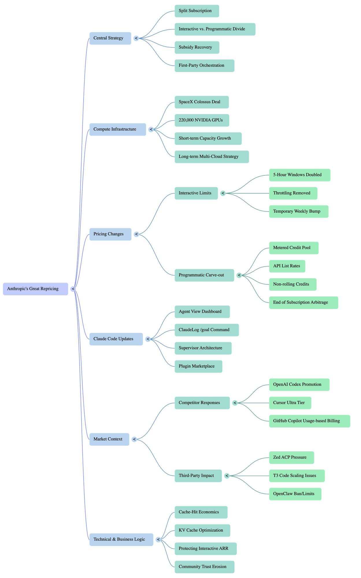 Mind map of Anthropic's Great Repricing: central strategy (split subscription, interactive vs. programmatic divide, subsidy recovery, first-party orchestration), compute infrastructure (SpaceX Colossus deal, 220,000 NVIDIA GPUs, multi-cloud strategy), pricing changes (interactive limits raised, programmatic carve-out), Claude Code updates (Agent View, /goal, supervisor architecture, plugin marketplace), market context (OpenAI Codex promotion, Cursor Ultra, Copilot usage-based), and the technical logic (cache-hit economics, KV cache optimization, ARR protection).