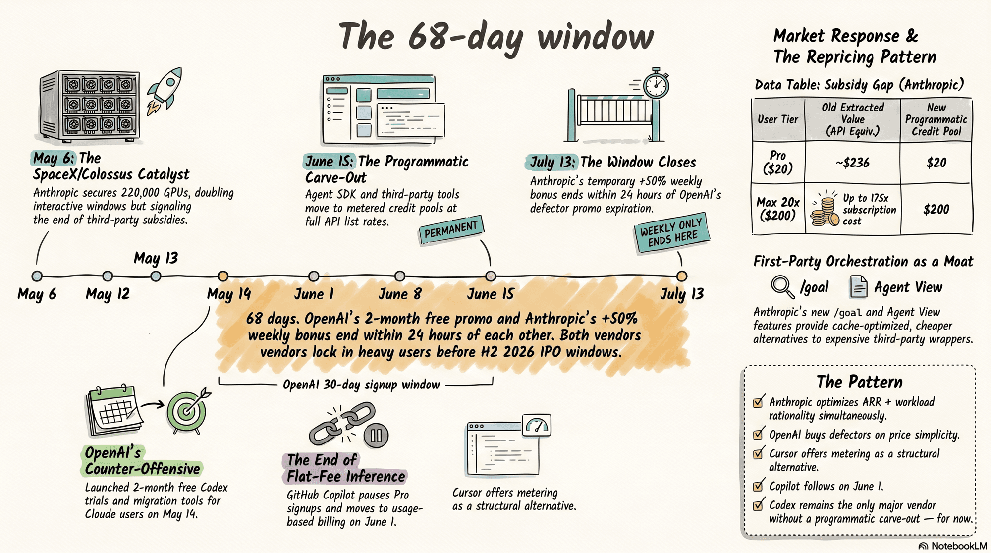 The 68-day window. May 6: SpaceX/Colossus catalyst — Anthropic secures 220,000 GPUs. May 14: OpenAI counter-offensive — 2-month free Codex trials and migration tools for Claude users. June 1: GitHub Copilot pauses Pro signups and moves to usage-based billing. June 15: Programmatic carve-out — Agent SDK and third-party tools move to metered credit pools at full API list rates (permanent). July 13: The window closes — Anthropic's temporary +50% weekly bonus ends within 24 hours of OpenAI's defector promo expiration. Right side: data table showing Pro tier old extracted value (~$236) vs. new $20 programmatic credit pool; first-party orchestration moat from /goal and Agent View.