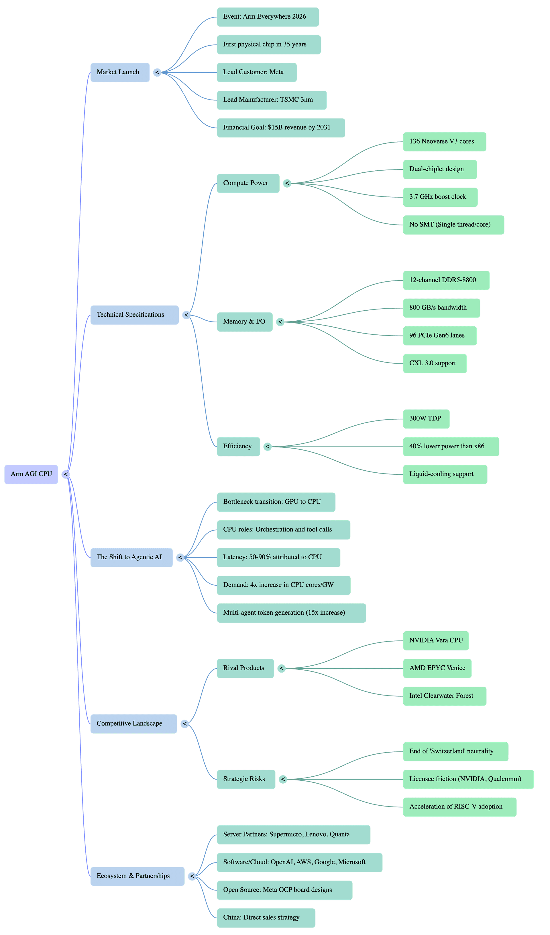 Mind map of the Arm AGI CPU  -  market launch, technical specs, agentic AI shift, competitive landscape, and ecosystem partnerships.
