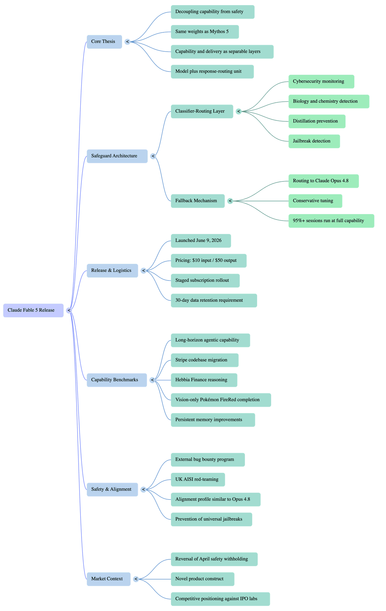 Claude Fable 5 Release mindmap  -  branches covering Core Thesis, Safeguard Architecture (classifier-routing layer, fallback mechanism), Release & Logistics, Capability Benchmarks, Safety & Alignment, and Market Context.