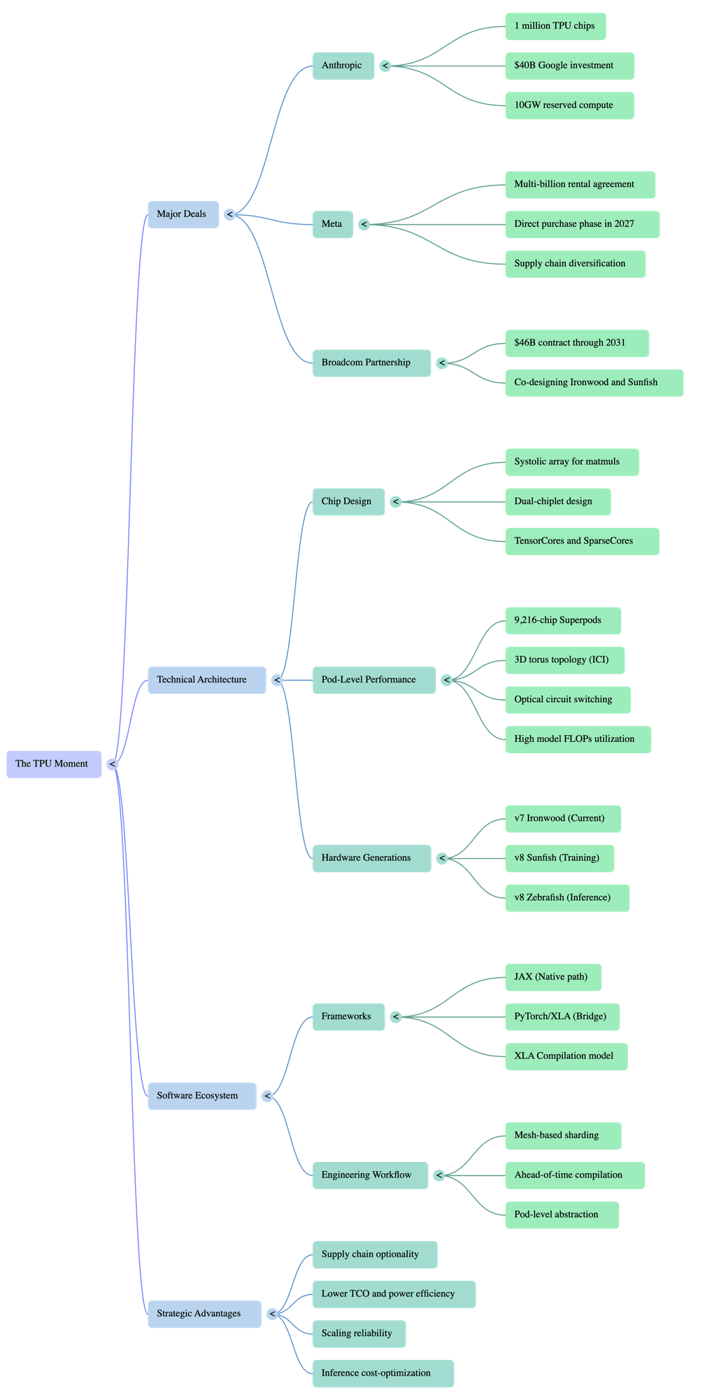 Mind map of The TPU Moment: major deals (Anthropic, Meta, Broadcom partnership), technical architecture (chip design, pod-level performance, hardware generations), software ecosystem (frameworks, engineering workflow), and strategic advantages (supply chain optionality, lower TCO, scaling reliability, inference cost-optimization).