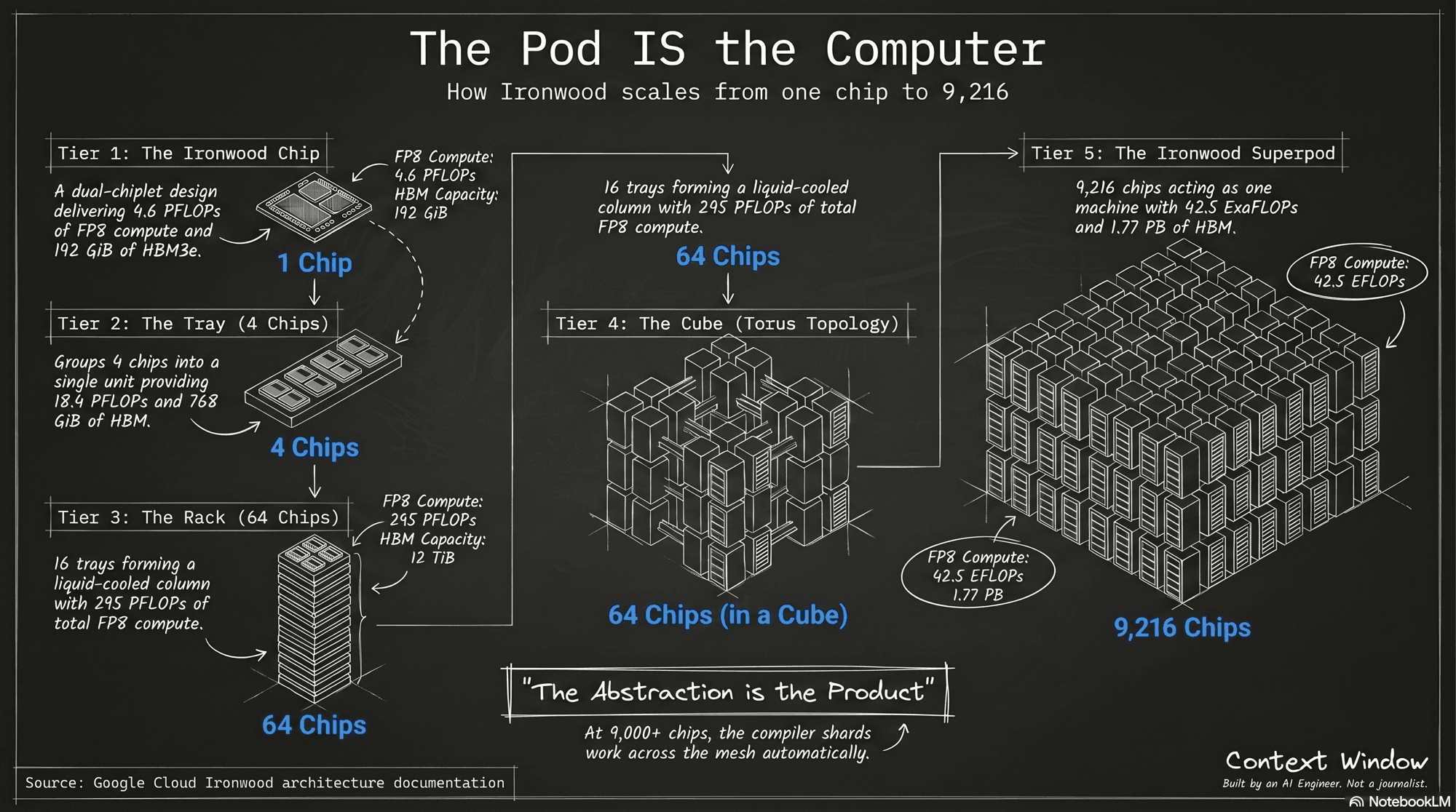 The Pod IS the Computer: how Ironwood scales from one chip (4.6 PFLOPs FP8, 192 GiB HBM) to a tray of 4 chips, to a rack of 64 chips, to a 3D torus cube, to a full 9,216-chip Superpod delivering 42.5 ExaFLOPs and 1.77 PB of HBM.