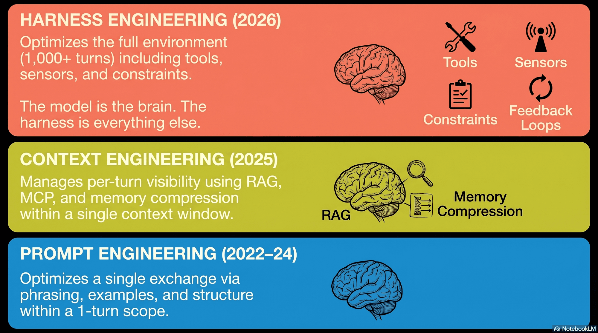 Three evolutionary layers: Harness Engineering (2026) optimizes the full environment over 1,000+ turns including tools, sensors, constraints, and feedback loops; Context Engineering (2025) manages per-turn visibility using RAG, MCP, and memory compression within a single context window; Prompt Engineering (2022-24) optimizes a single exchange via phrasing, examples, and structure within a 1-turn scope.