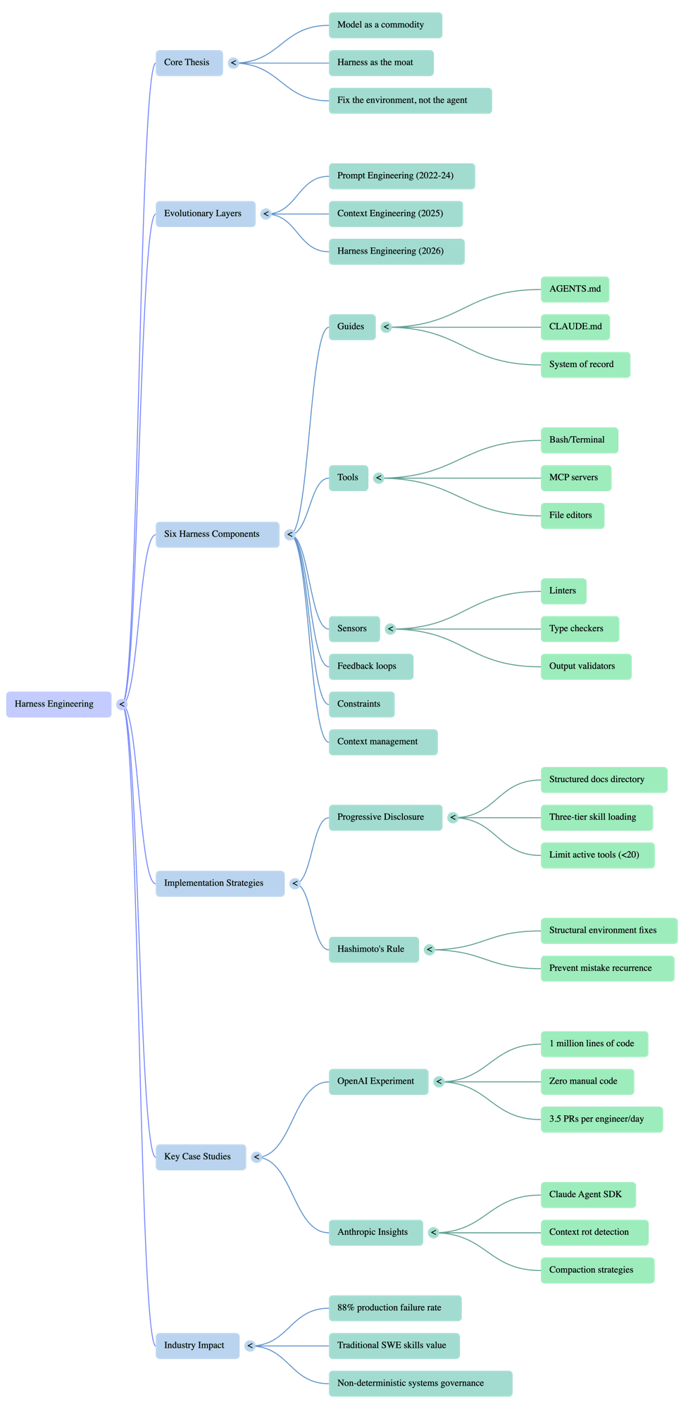 Mind map of Harness Engineering: core thesis (model as commodity, harness as moat, fix the environment not the agent), evolutionary layers (prompt engineering 2022-24, context engineering 2025, harness engineering 2026), six harness components (guides, tools, sensors, feedback loops, constraints, context management), implementation strategies (progressive disclosure, Hashimoto's Rule), key case studies (OpenAI experiment, Anthropic insights), industry impact (88% production failure rate, traditional SWE skills value, non-deterministic systems governance).