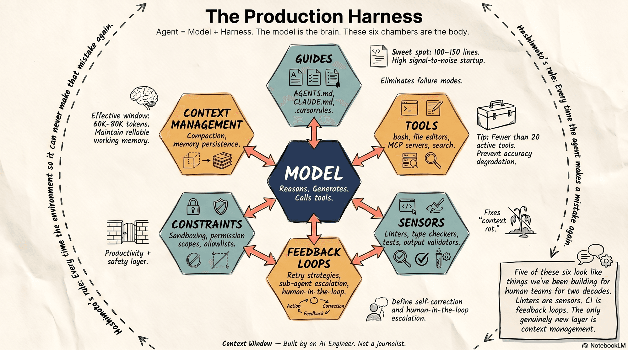 The Production Harness hexagon diagram: Model at the center reasons, generates, and calls tools, surrounded by six chambers — Guides (AGENTS.md, CLAUDE.md, .cursorrules at the 100-150 line sweet spot), Tools (bash, file editors, MCP servers, search, with fewer than 20 active tools), Sensors (linters, type checkers, tests, output validators that fix context rot), Feedback Loops (retry strategies, sub-agent escalation, human-in-the-loop), Constraints (sandboxing, permission scopes, allowlists as productivity plus safety), and Context Management (compaction and memory persistence with a 60K-80K effective working window). Encircled by Hashimoto's rule: every time the agent makes a mistake, engineer the environment so it can never make that mistake again.