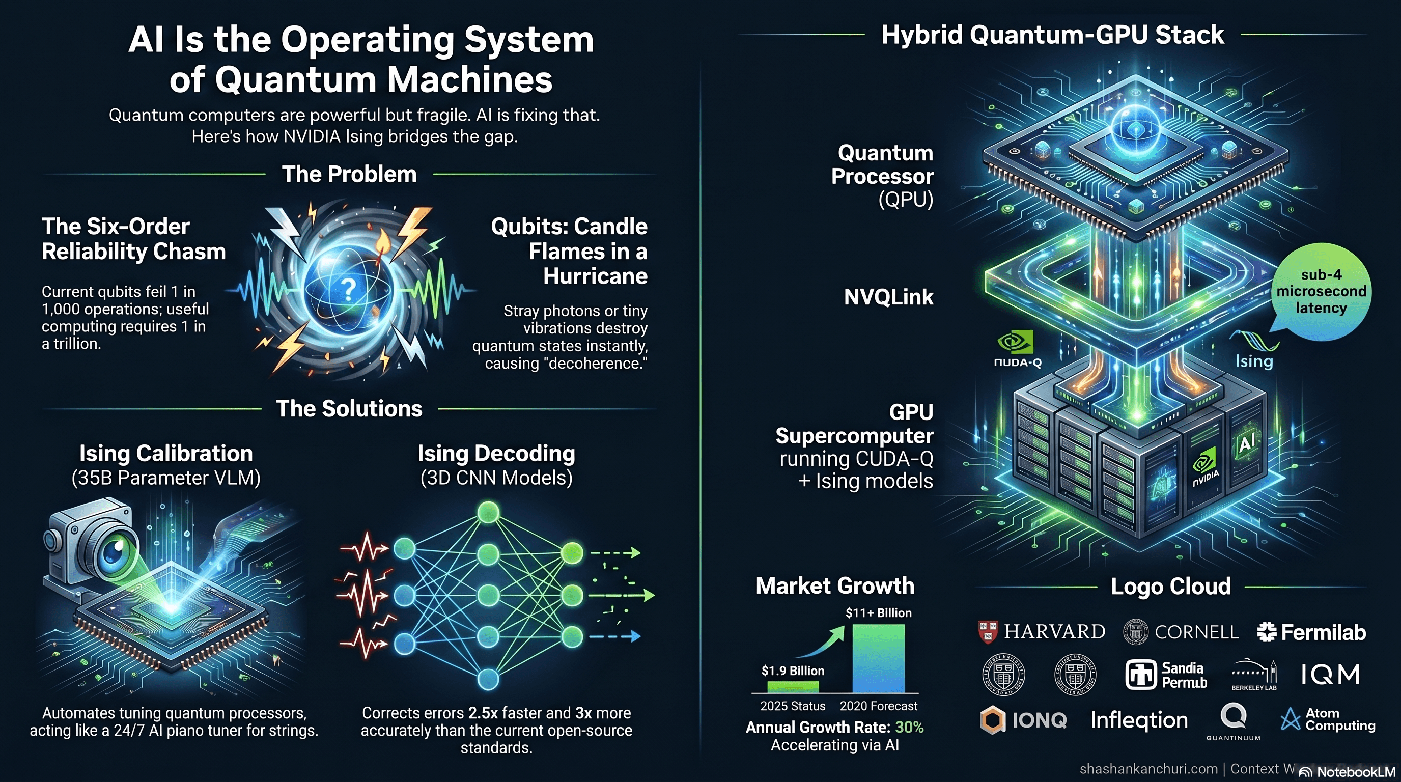 AI Is the Operating System of Quantum Machines  -  infographic showing The Problem (six-order reliability chasm, decoherence) and The Solutions (Ising Calibration 35B VLM, Ising Decoding 3D CNN), plus the Hybrid Quantum-GPU Stack with NVQLink and market growth to $11B by 2030