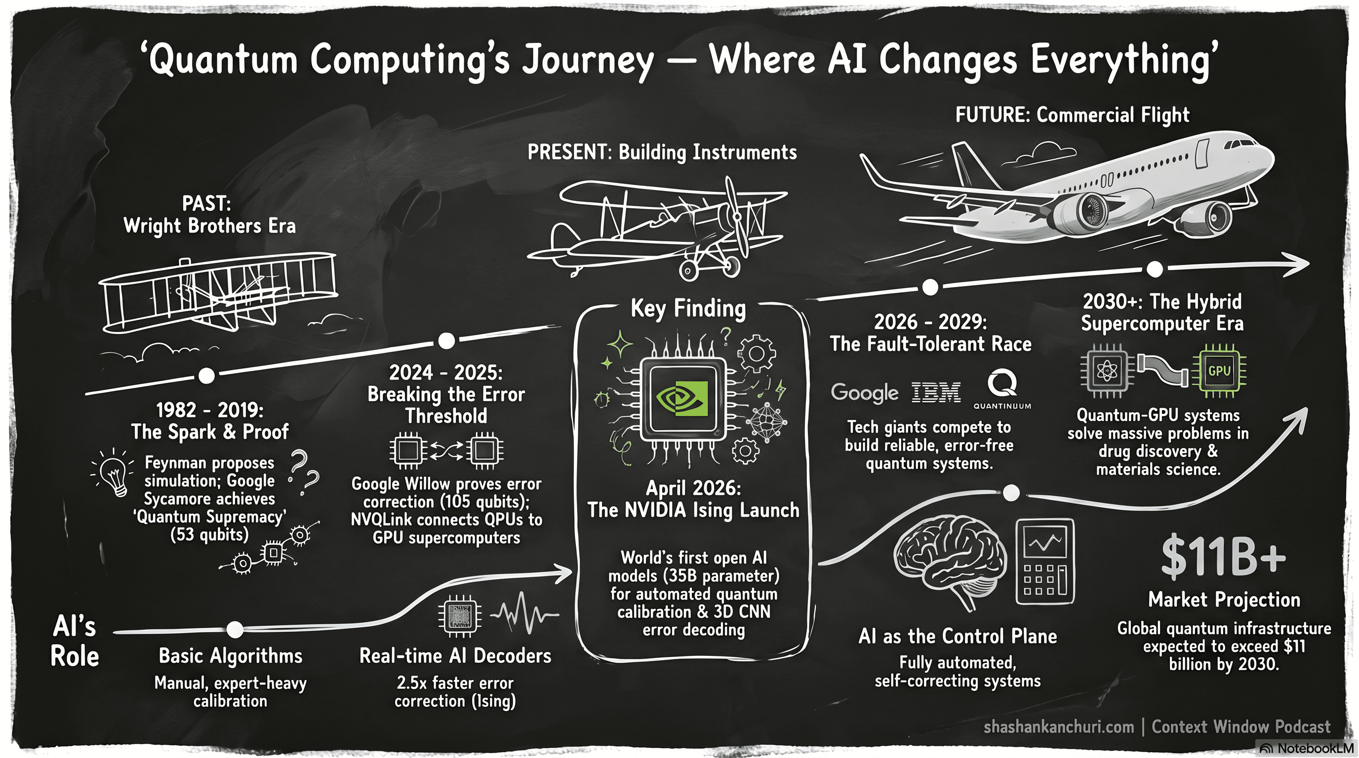 Quantum Computing's Journey  -  Where AI Changes Everything: timeline from Wright Brothers era (1982-2019) through Breaking the Error Threshold (2024-2025) to April 2026 NVIDIA Ising Launch, through 2026-2029 Fault-Tolerant Race, to 2030+ Hybrid Supercomputer Era. $11B+ market projection.