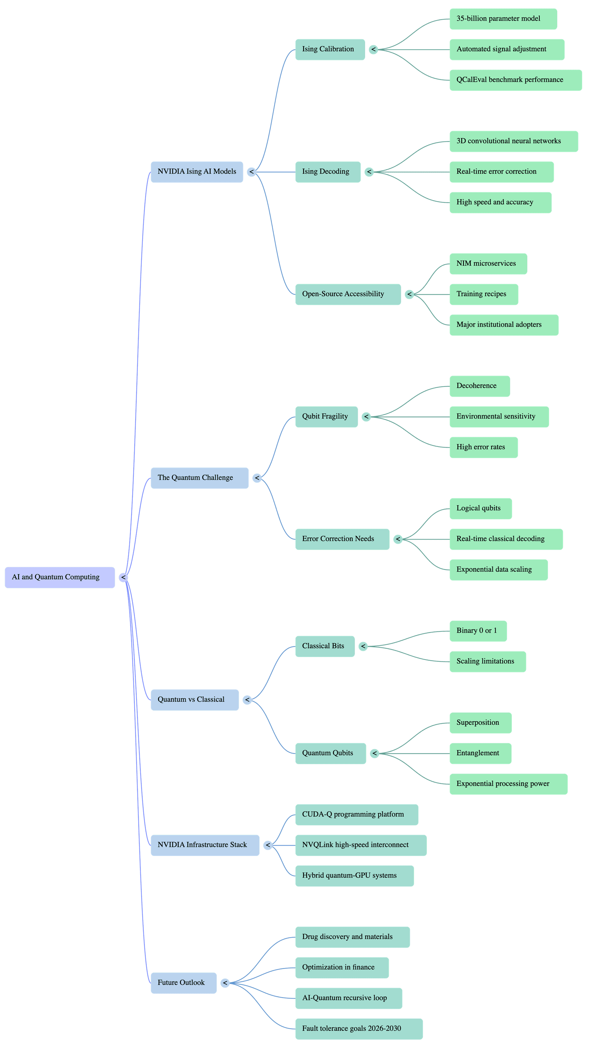 Mind map: AI and Quantum Computing  -  NVIDIA Ising AI Models, The Quantum Challenge, Quantum vs Classical, NVIDIA Infrastructure Stack, Future Outlook