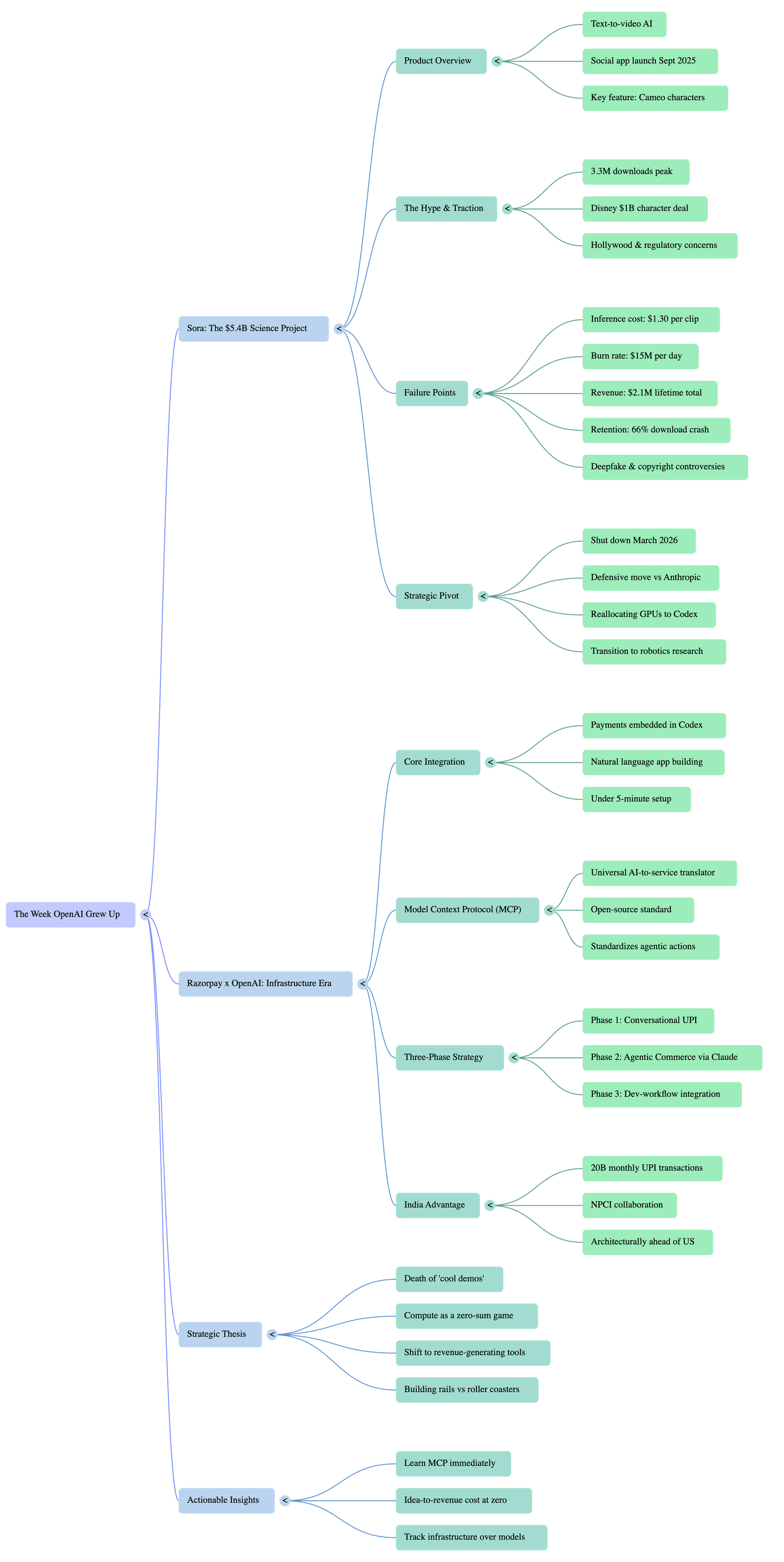 Mind map: The Week OpenAI Grew Up  -  branching structure tracing Sora and Razorpay events back to one strategic root: compute is a zero-sum game and demos don't generate revenue.