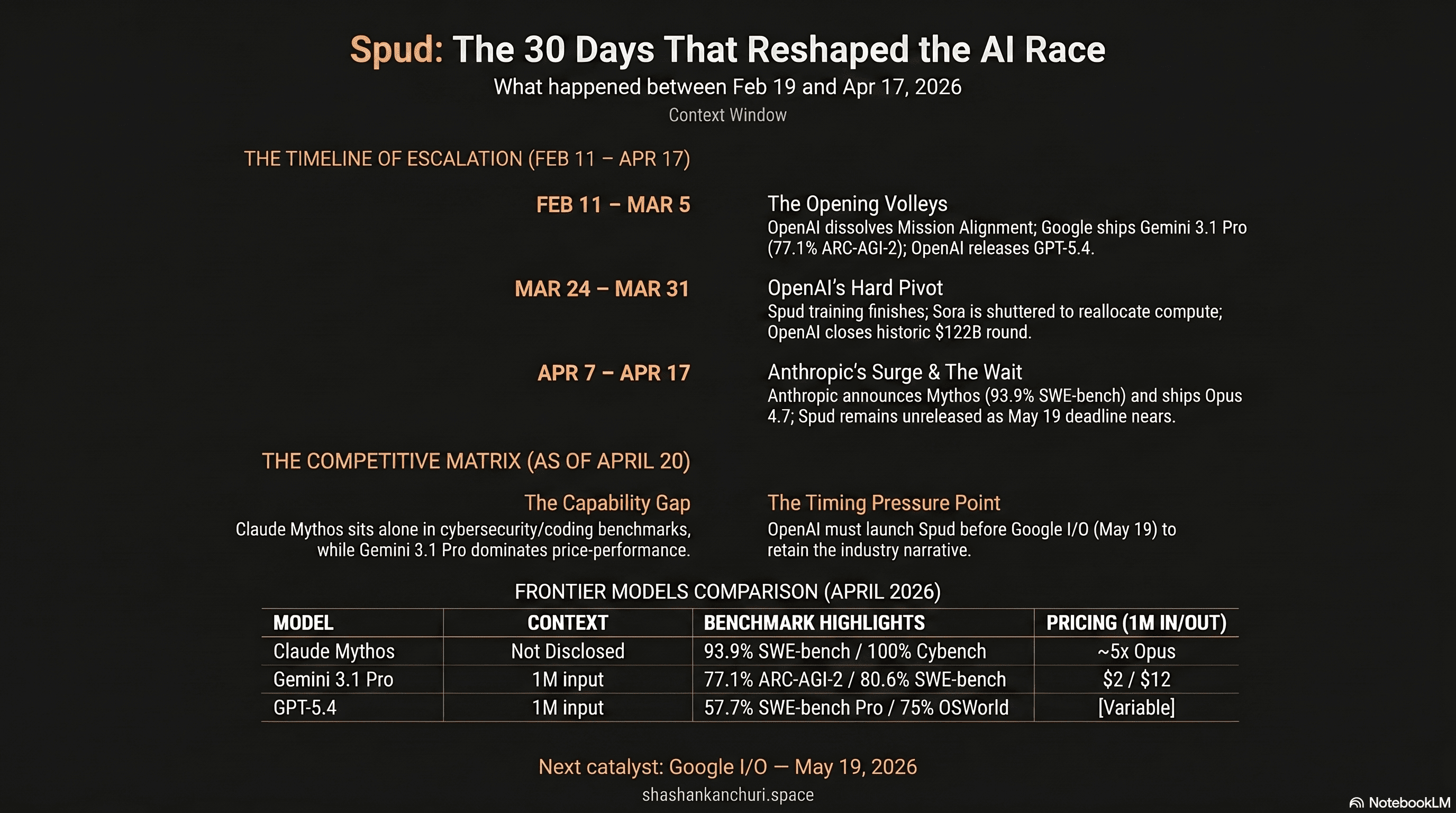 Competitive landscape infographic: Spud vs. the field  -  benchmark grid, infrastructure bets, and the Google I/O timing window.