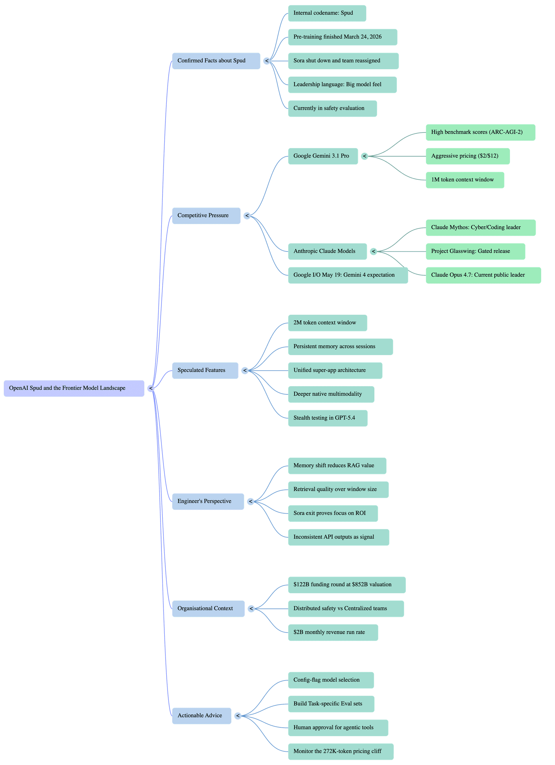 Mind map: Spud  -  branching structure tracing the confirmed facts, competitive context, and engineering implications of OpenAI's next model.