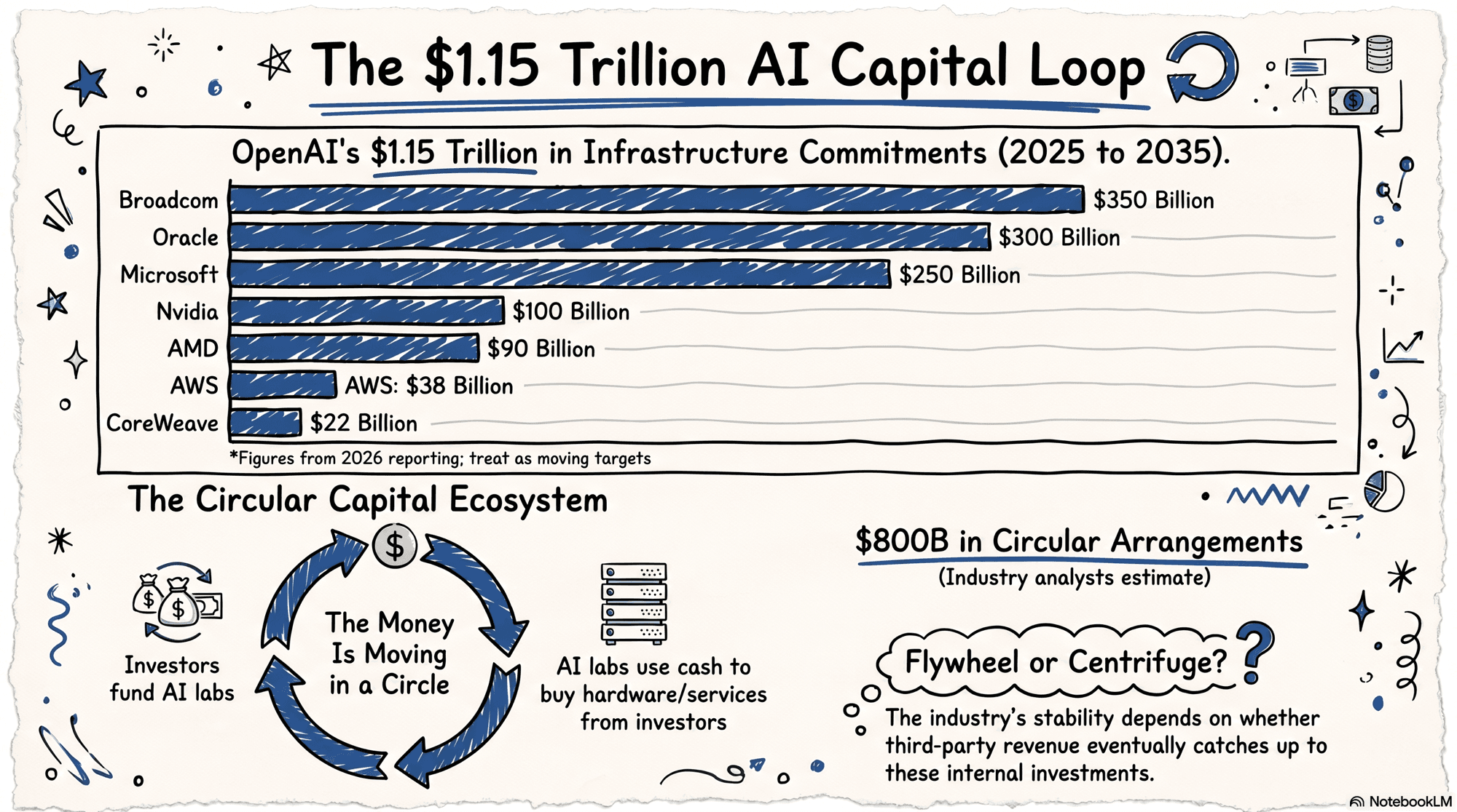 The $1.15 Trillion AI Capital Loop — sketch-style bar chart of OpenAI's infrastructure commitments from 2025 to 2035: Broadcom $350B, Oracle $300B, Microsoft $250B, Nvidia $100B, AMD $90B, AWS $38B, CoreWeave $22B, alongside a circular-capital-ecosystem diagram and an $800B circular-arrangements estimate.