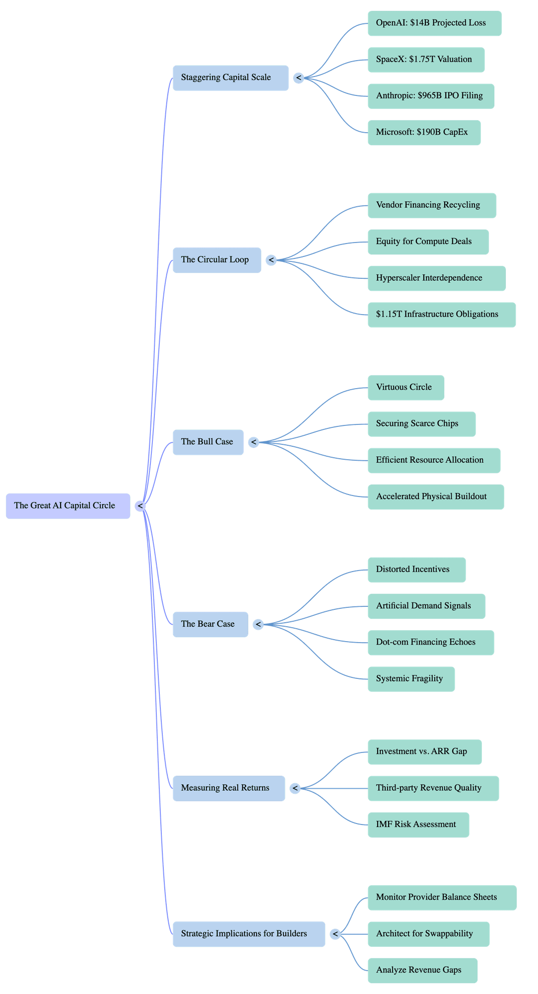 The Great AI Capital Circle mindmap — branches covering Staggering Capital Scale, The Circular Loop, The Bull Case, The Bear Case, Measuring Real Returns, and Strategic Implications for Builders.