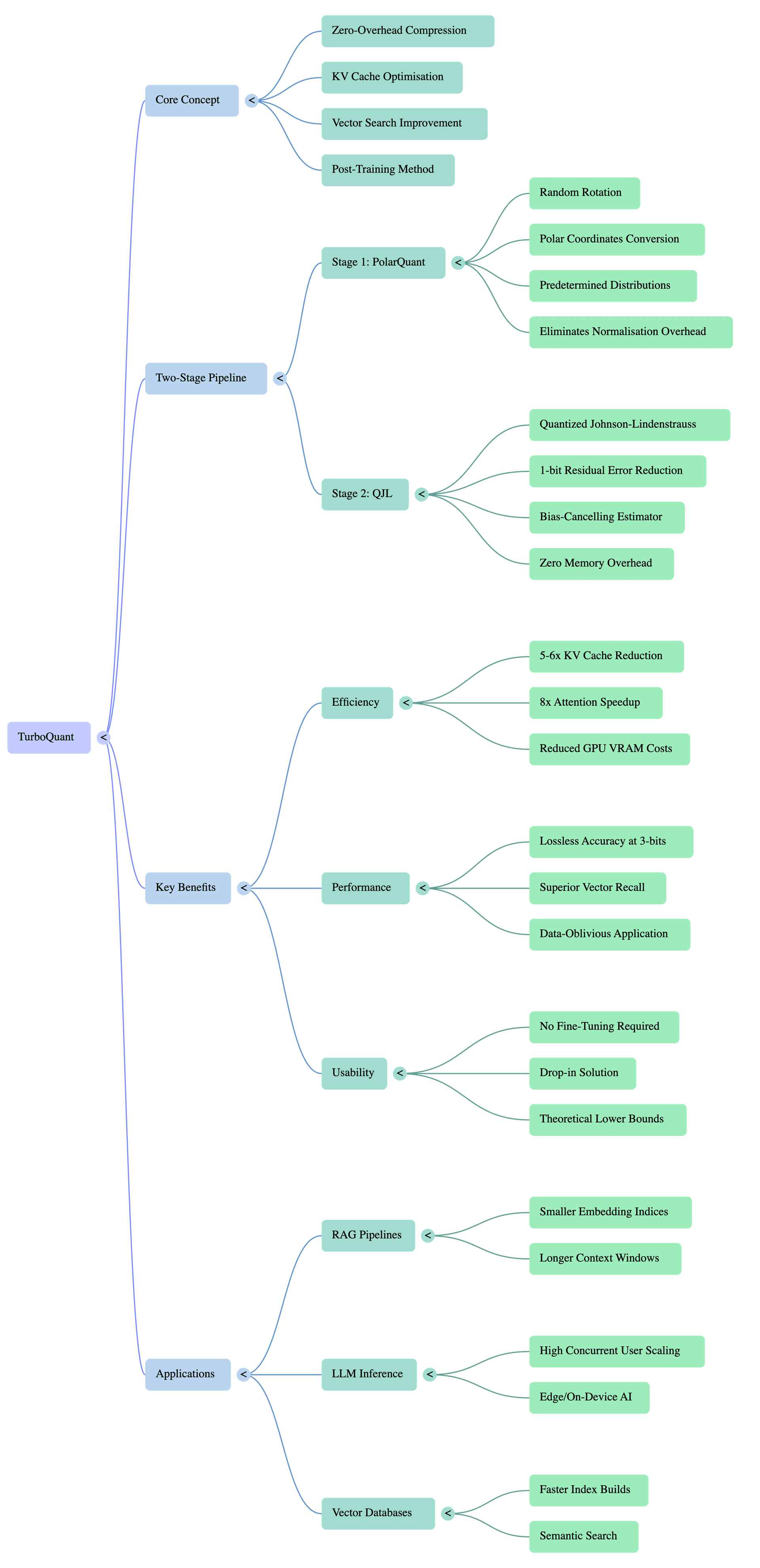 Mind map of TurboQuant's architecture, benefits, and applications  -  showing core concept, two-stage pipeline, key benefits, and use cases.