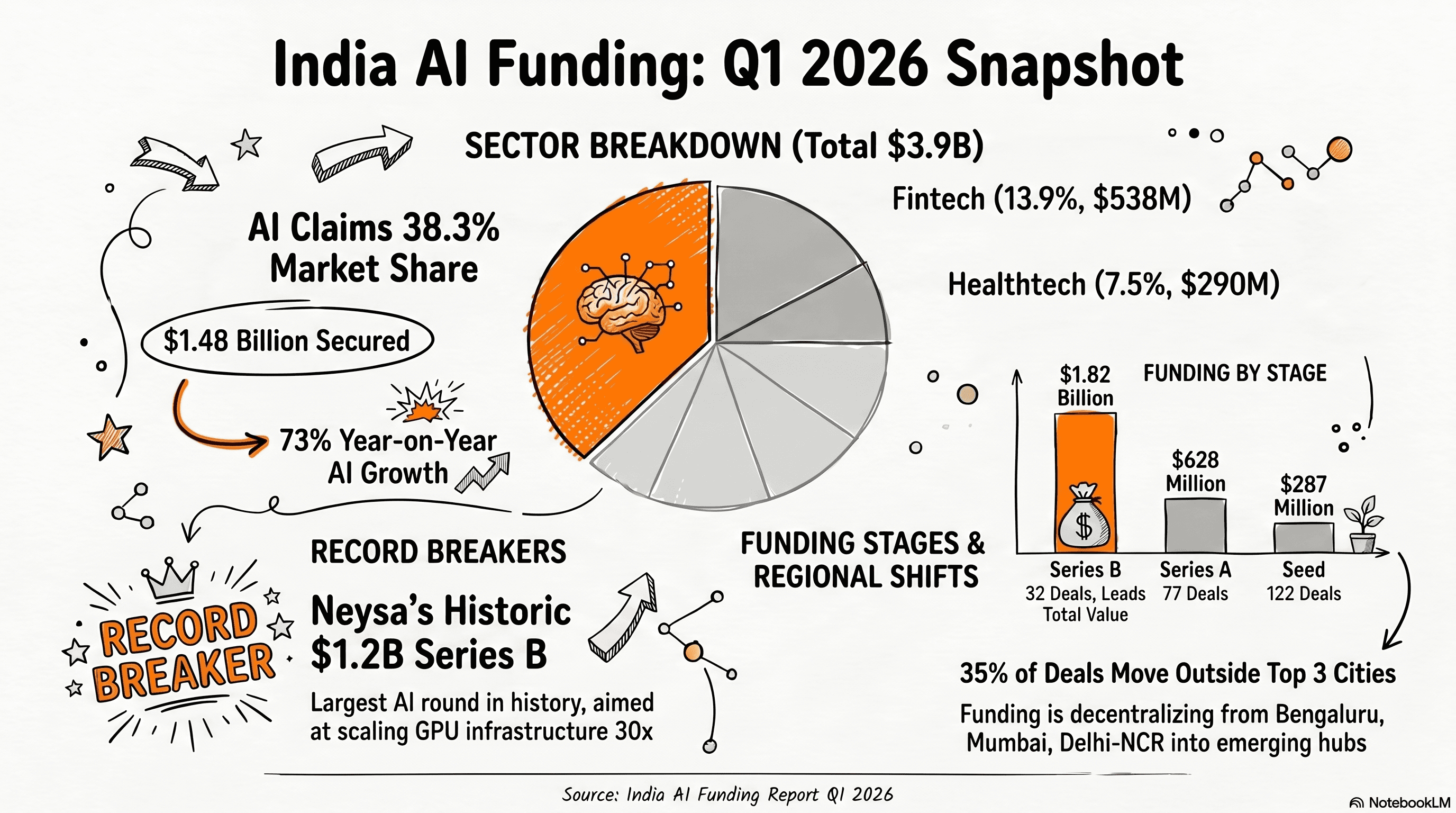 Infographic: Q1 2026 Indian startup funding breakdown by sector, showing AI's 38.3% share at $1.48B, fintech at $538M, healthtech at $290M.