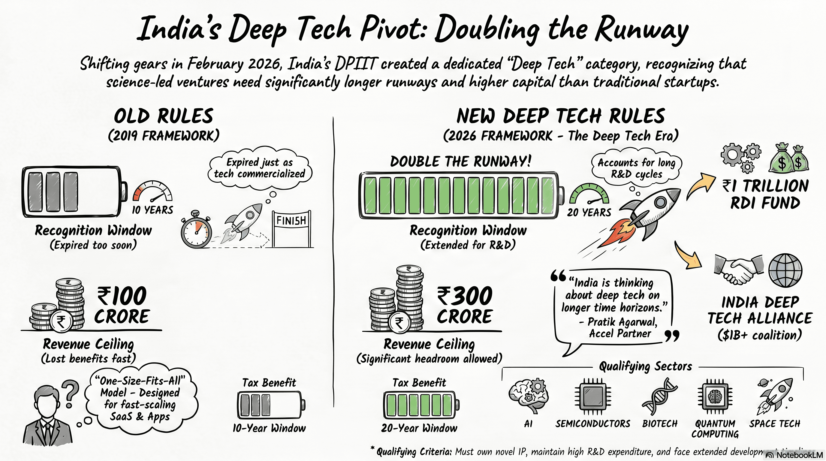 Infographic: The DPIIT deep tech startup framework comparison - 10-year vs 20-year recognition window, ₹100 crore vs ₹300 crore revenue ceiling, Section 80-IAC tax benefits.