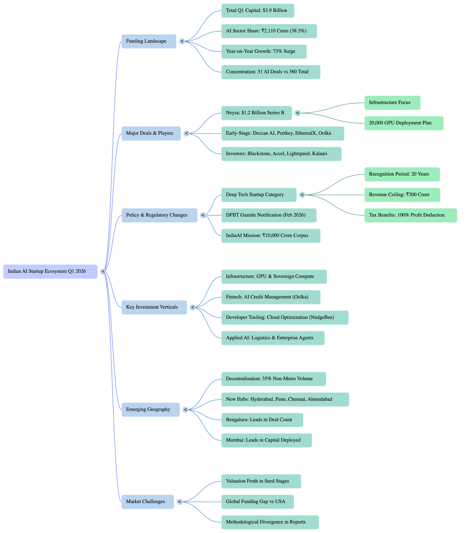 Mind map: India's Q1 2026 AI funding surge - branching structure tracing capital flows, the DPIIT deep tech policy shift, and the sectors absorbing investment.